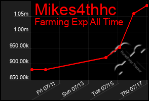 Total Graph of Mikes4thhc