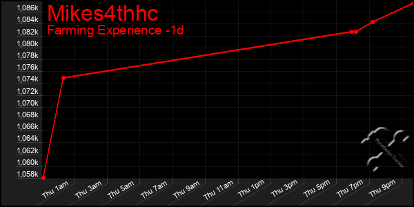 Last 24 Hours Graph of Mikes4thhc