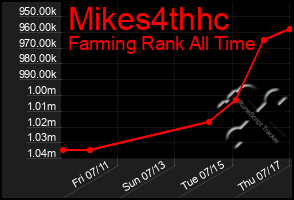 Total Graph of Mikes4thhc
