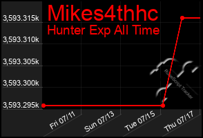 Total Graph of Mikes4thhc