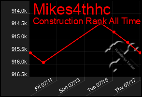 Total Graph of Mikes4thhc