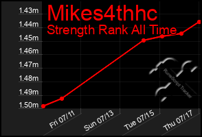 Total Graph of Mikes4thhc