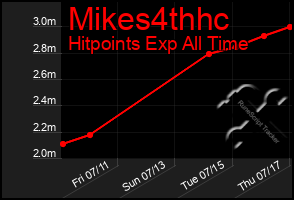 Total Graph of Mikes4thhc