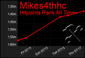 Total Graph of Mikes4thhc