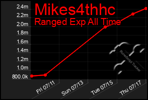 Total Graph of Mikes4thhc