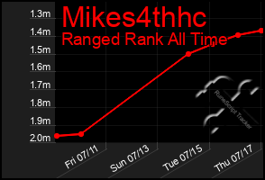 Total Graph of Mikes4thhc