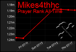 Total Graph of Mikes4thhc