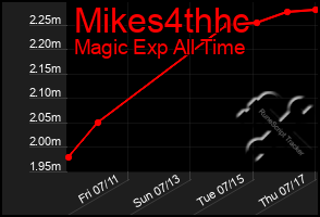 Total Graph of Mikes4thhc