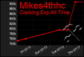Total Graph of Mikes4thhc