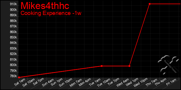 Last 7 Days Graph of Mikes4thhc