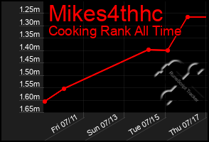 Total Graph of Mikes4thhc