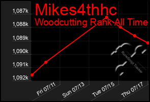 Total Graph of Mikes4thhc
