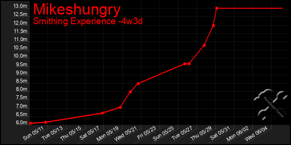 Last 31 Days Graph of Mikeshungry