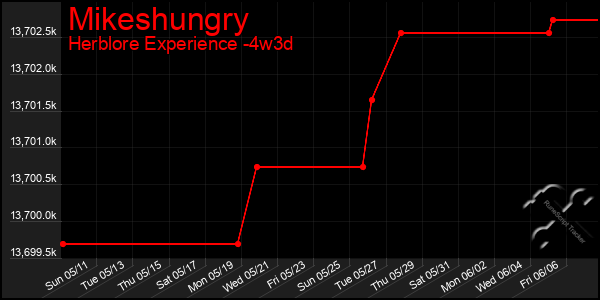 Last 31 Days Graph of Mikeshungry