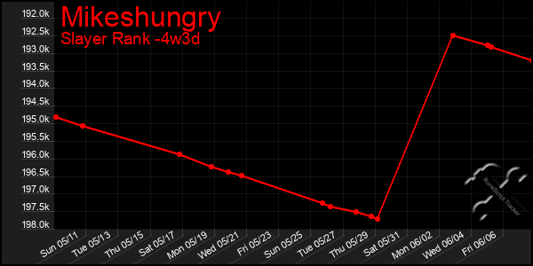Last 31 Days Graph of Mikeshungry