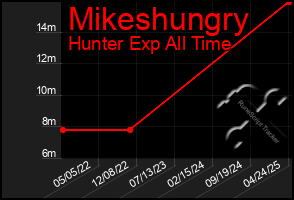 Total Graph of Mikeshungry