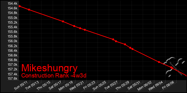 Last 31 Days Graph of Mikeshungry