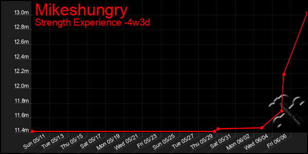 Last 31 Days Graph of Mikeshungry