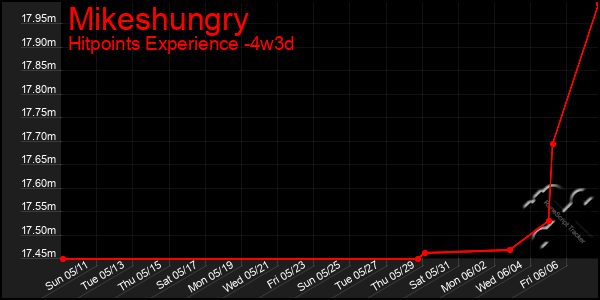 Last 31 Days Graph of Mikeshungry