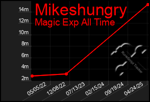Total Graph of Mikeshungry