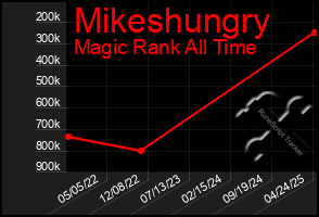 Total Graph of Mikeshungry