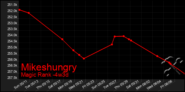 Last 31 Days Graph of Mikeshungry