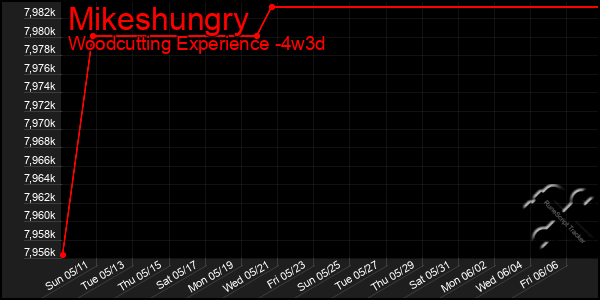 Last 31 Days Graph of Mikeshungry