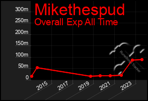 Total Graph of Mikethespud