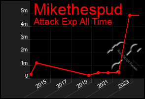 Total Graph of Mikethespud