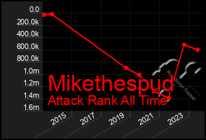 Total Graph of Mikethespud