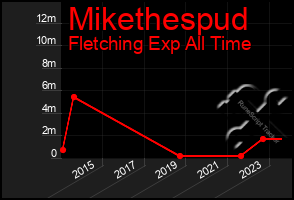 Total Graph of Mikethespud