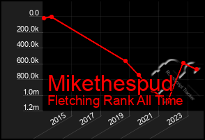 Total Graph of Mikethespud