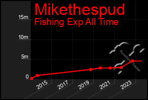 Total Graph of Mikethespud