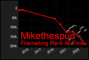 Total Graph of Mikethespud