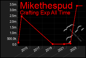 Total Graph of Mikethespud