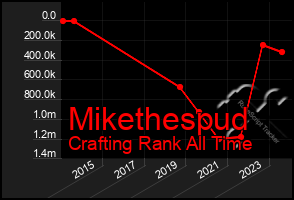 Total Graph of Mikethespud