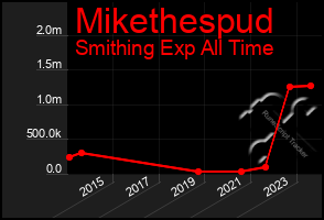 Total Graph of Mikethespud