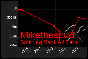 Total Graph of Mikethespud