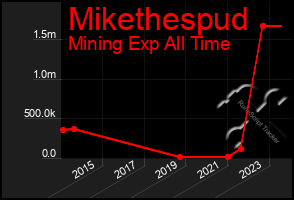 Total Graph of Mikethespud