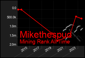 Total Graph of Mikethespud