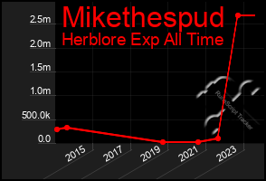 Total Graph of Mikethespud