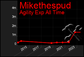 Total Graph of Mikethespud