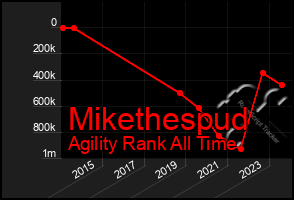 Total Graph of Mikethespud