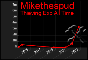 Total Graph of Mikethespud