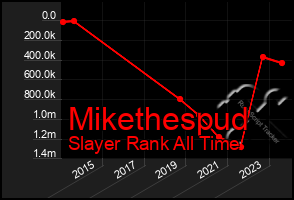 Total Graph of Mikethespud