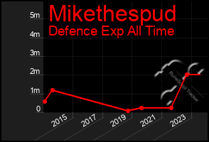 Total Graph of Mikethespud