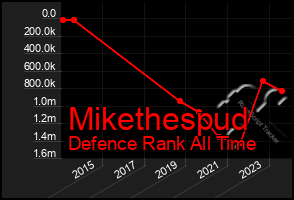 Total Graph of Mikethespud