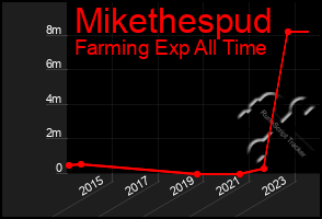 Total Graph of Mikethespud