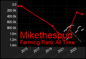 Total Graph of Mikethespud