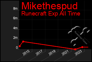 Total Graph of Mikethespud